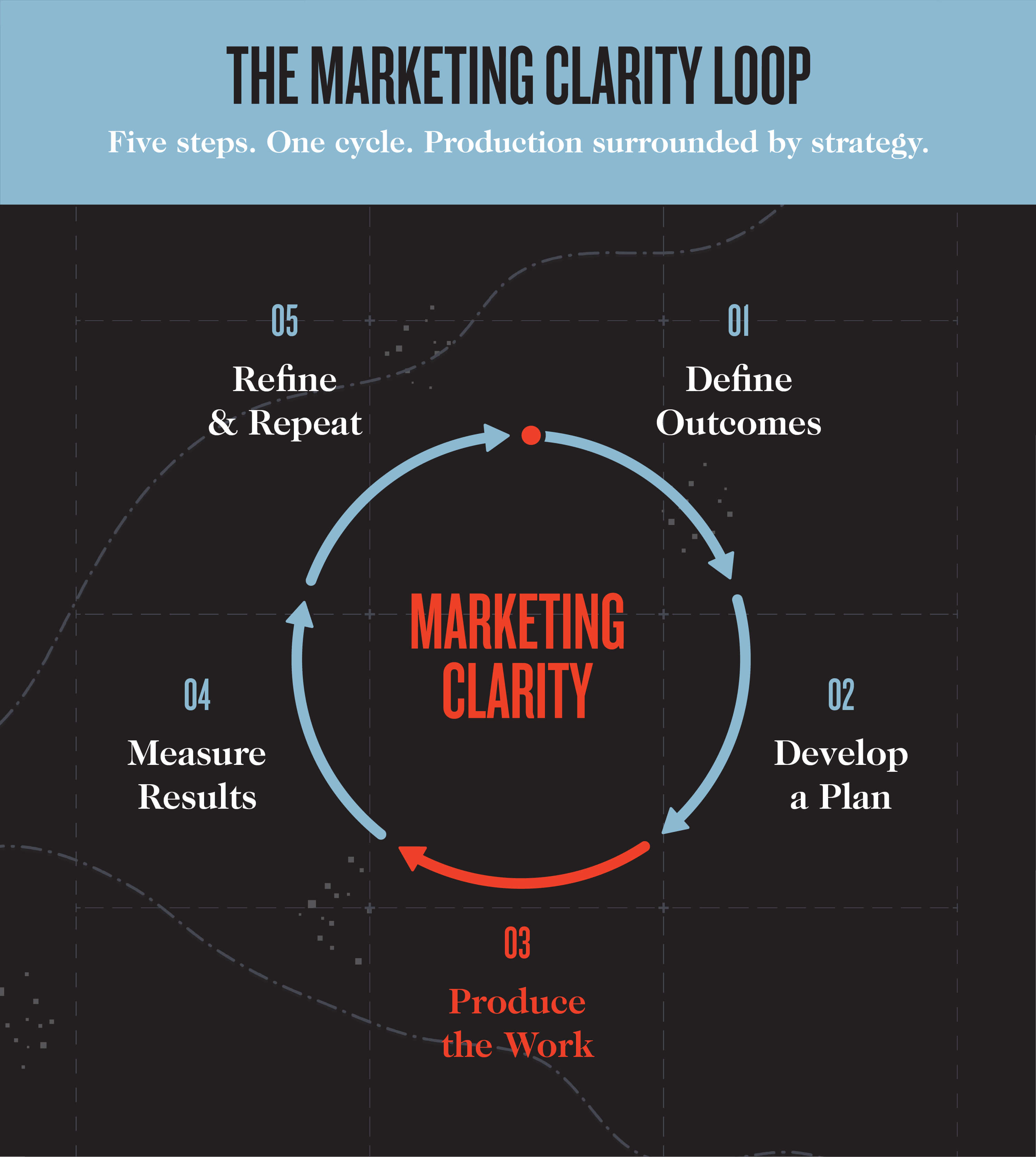 Marketing Clarity Loop